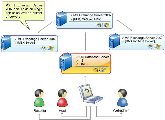 HC7 - Exchange Server 2007 - Control Panel