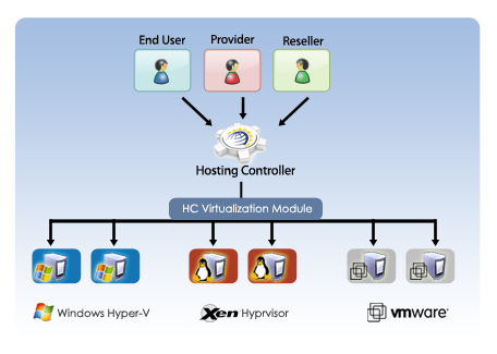 HC Virtualization Suite