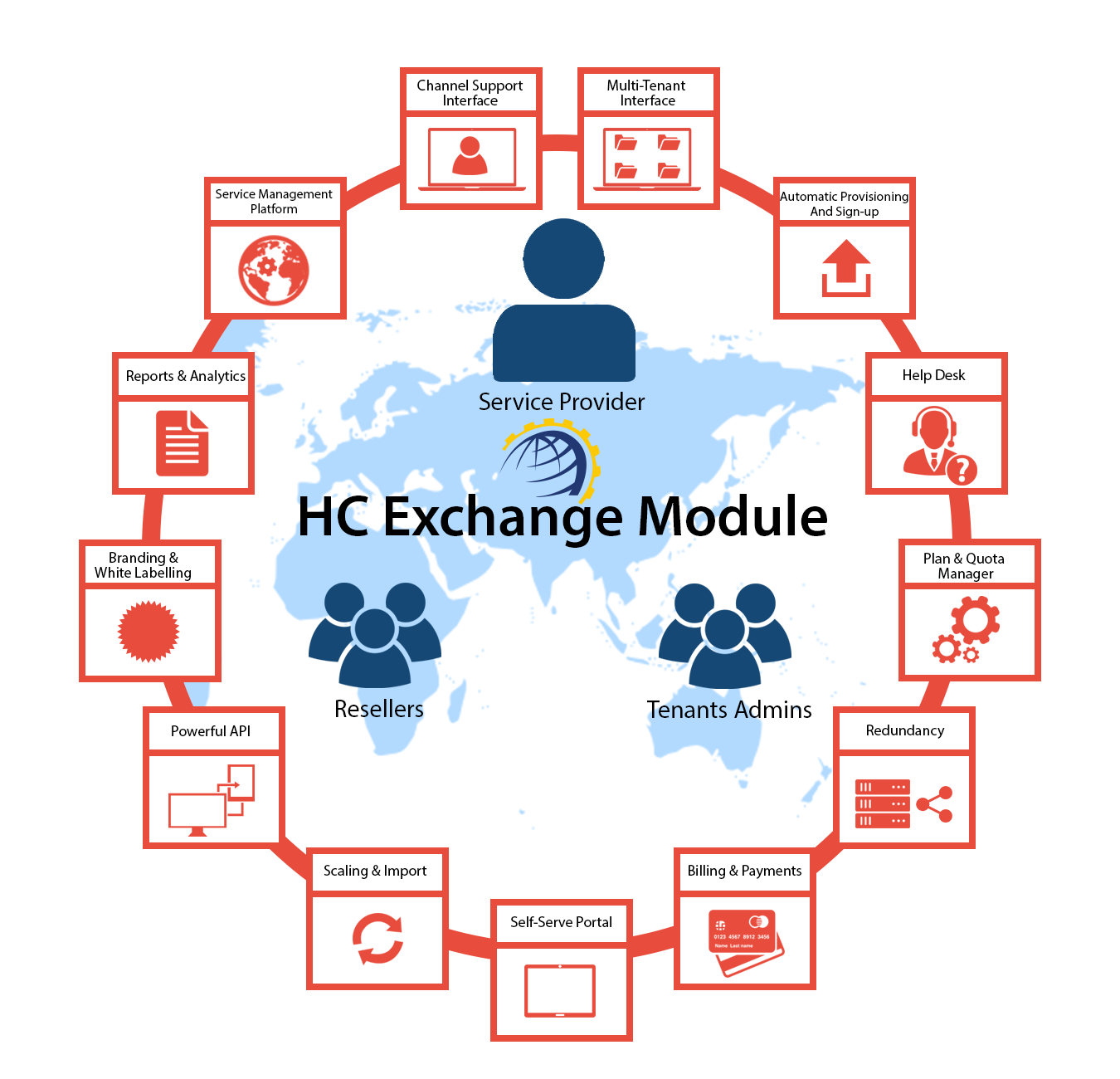 Hosting Controller Exchange Module Benefits