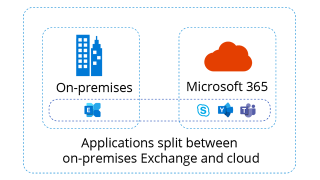 App-Partitioned Hybrid Configuration