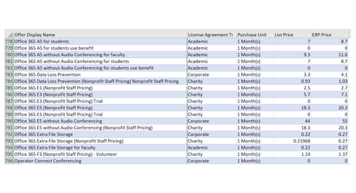 CSP (Cloud Solution Provider) Prices