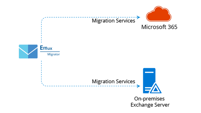 Cutoff Migration