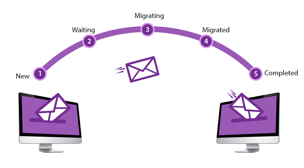 Email Data Migration