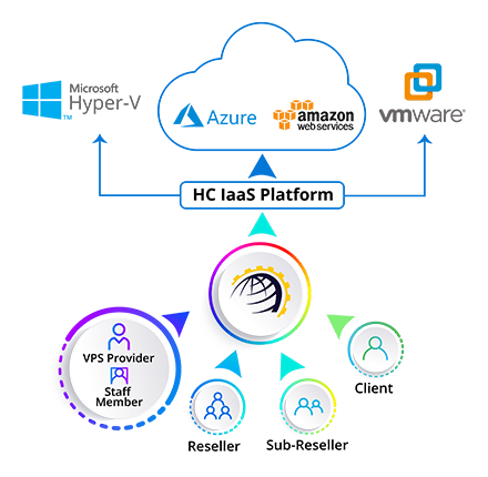 Cloud and On-premises Platforms