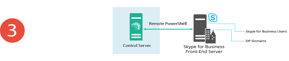 Connect via Remote PowerShell