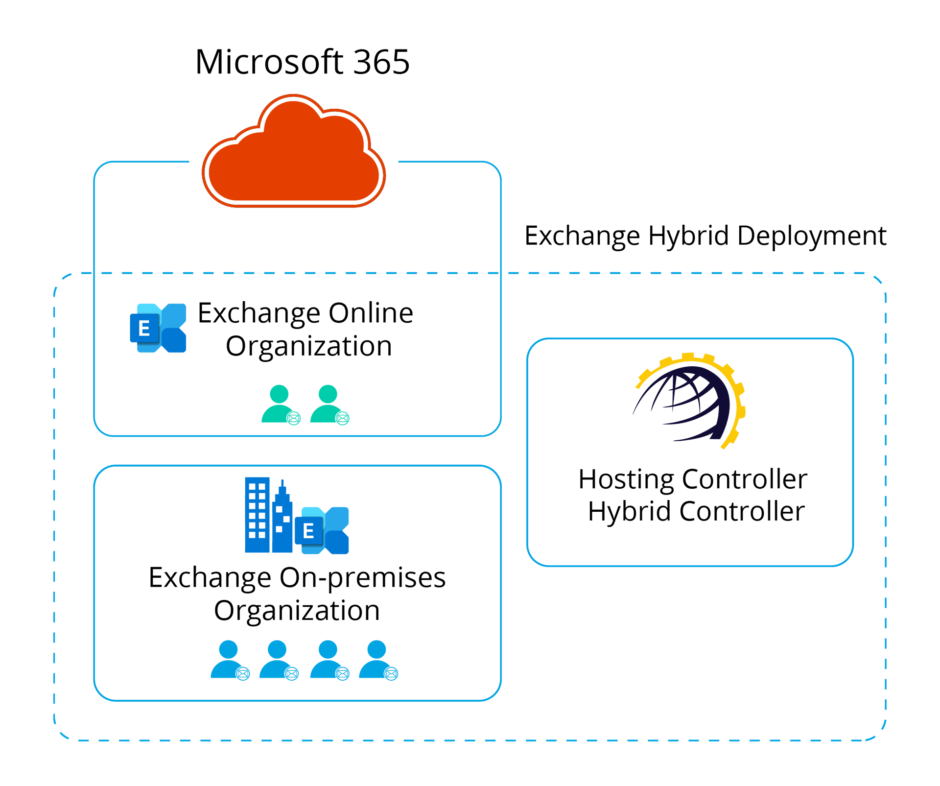 Hybrid Exchange Deployment