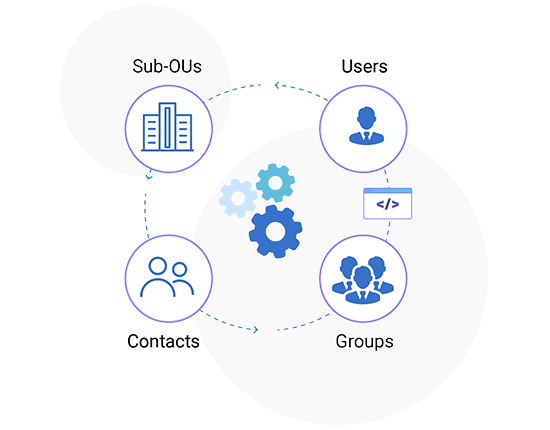 Object Provisioning