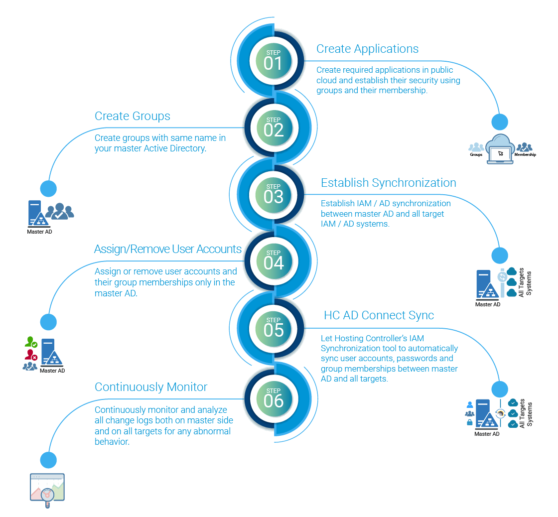 Steps to Onboard a New Public Cloud