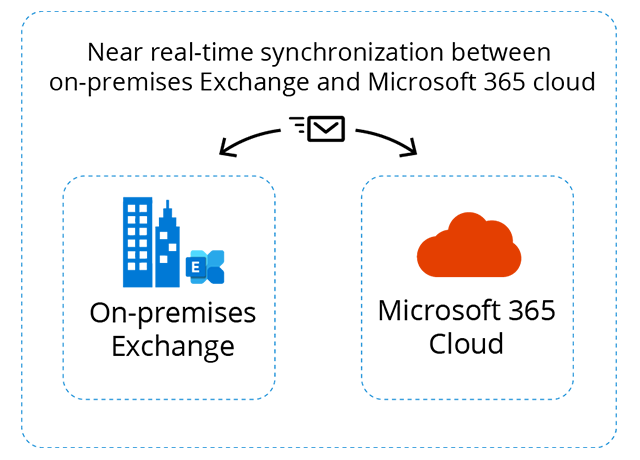 Synchronized Hybrid Configuration