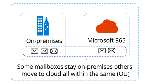 User-Partitioned Hybrid Configuration