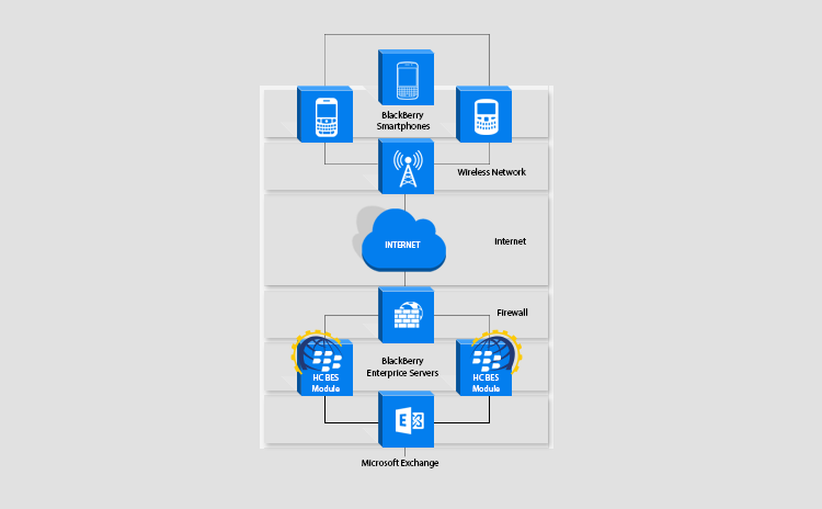 Hosting Controller BlackBerry  Module