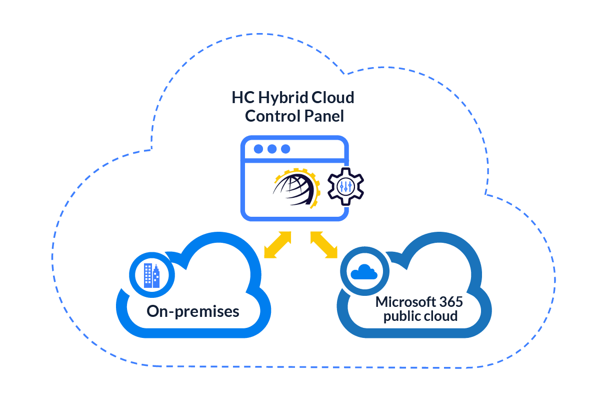 One Organization - One Instance of Control Panel Hybrid Cloud Control Panel architecture overview