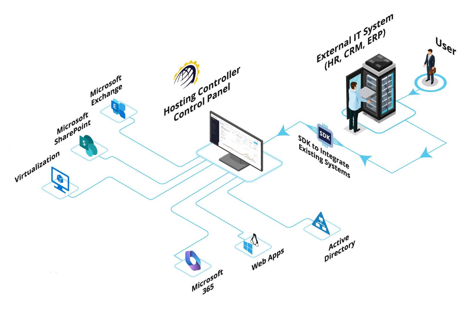Orchestrator and SDK Orchestrator and SDK