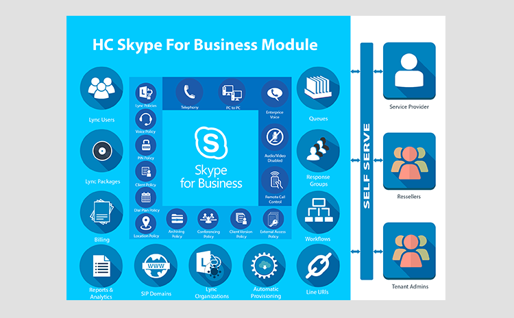 Hosting Controller Lync Module
