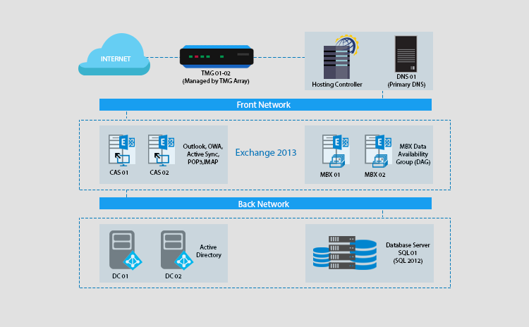 MS Exchange 2010, 2013 & 2016 Automation