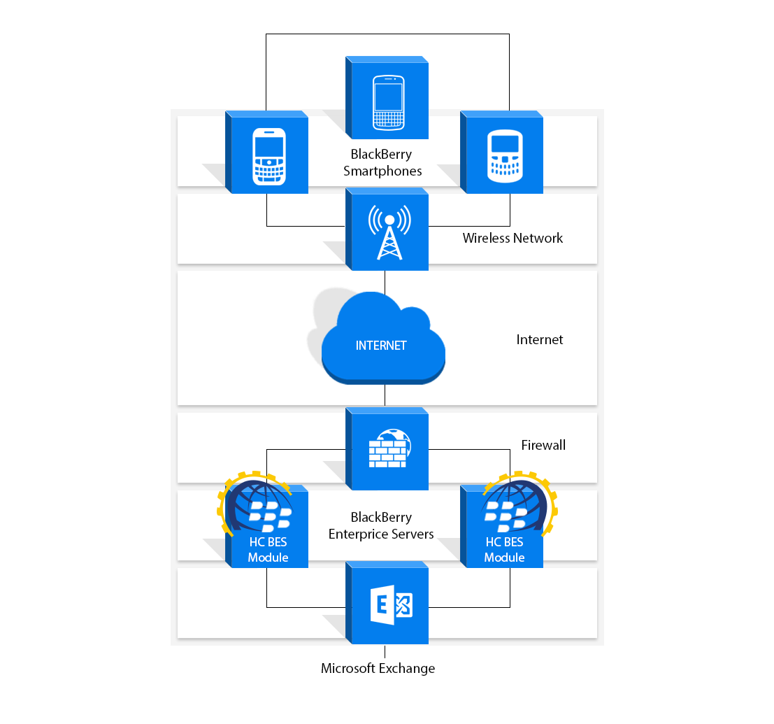 Hosting Controller BlackBerry  Module