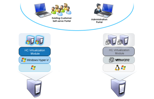 Hosting Controller Virtualization Diagram